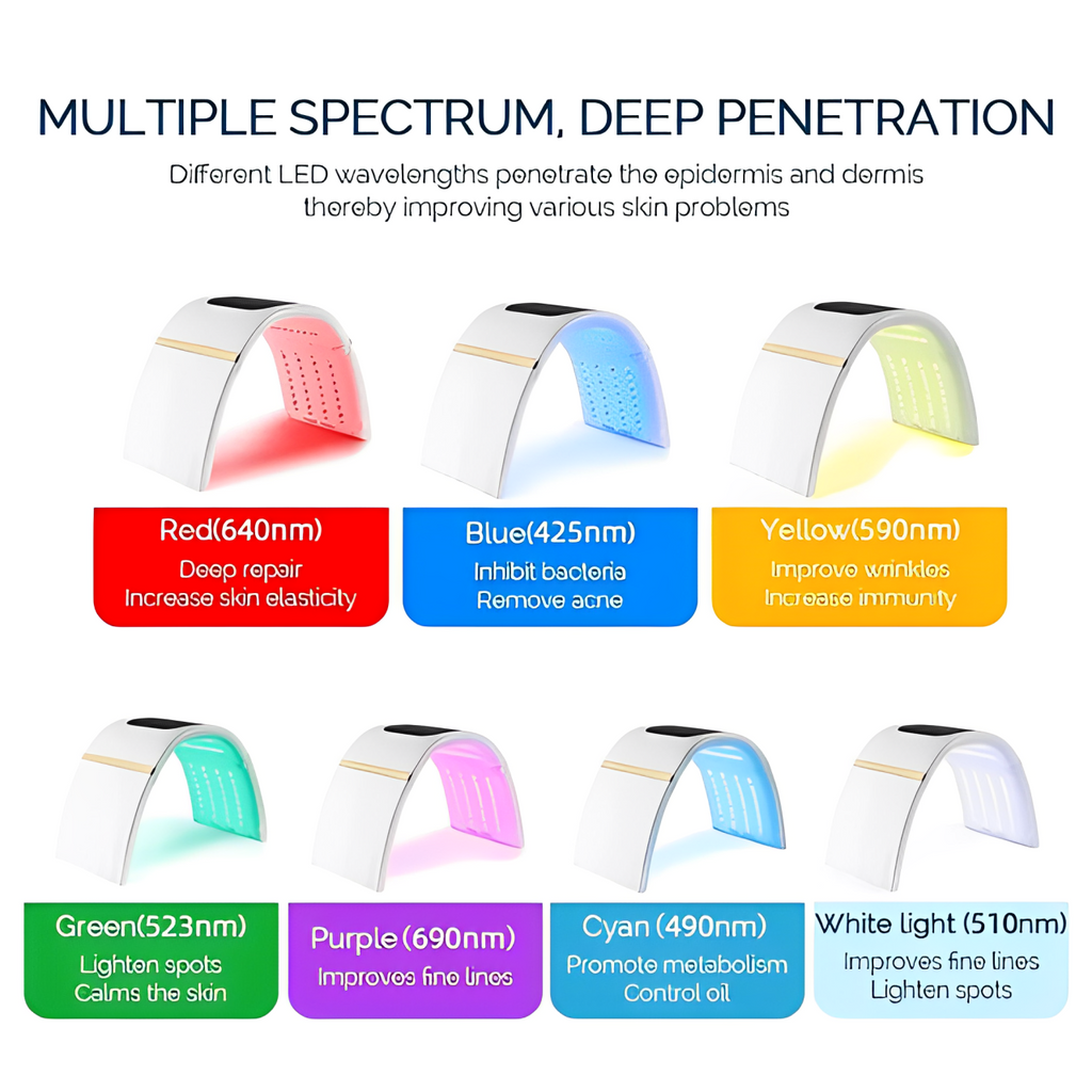 LunaGlow 7-Color PDT LED Facial Therapy Device, 112 SMD LEDs, 180° - Desfino