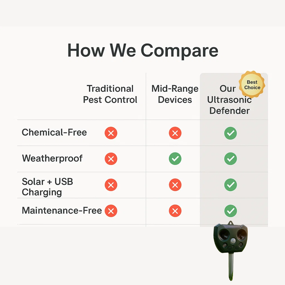 מרחיק ציפורים ומזיקים קולי סולארי SolPro, עמיד לתנאי מזג האוויר וללא כימיקלים - Desfino