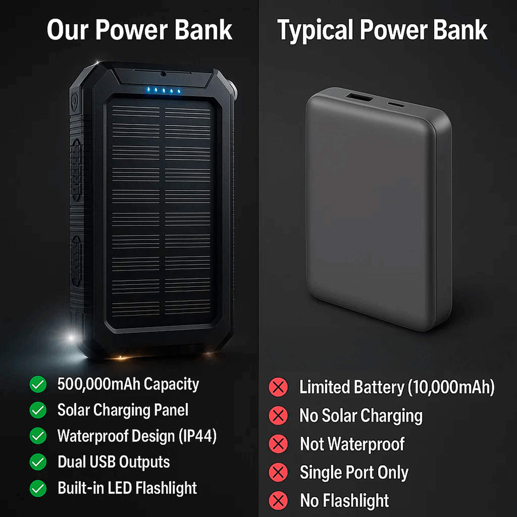 بنك طاقة شمسي Terralux بسعة 500000mAh — شاحن محمول مقاوم للماء - Desfino